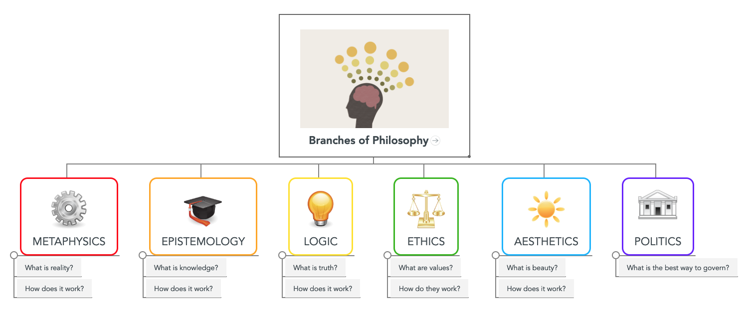 branches of philosophy